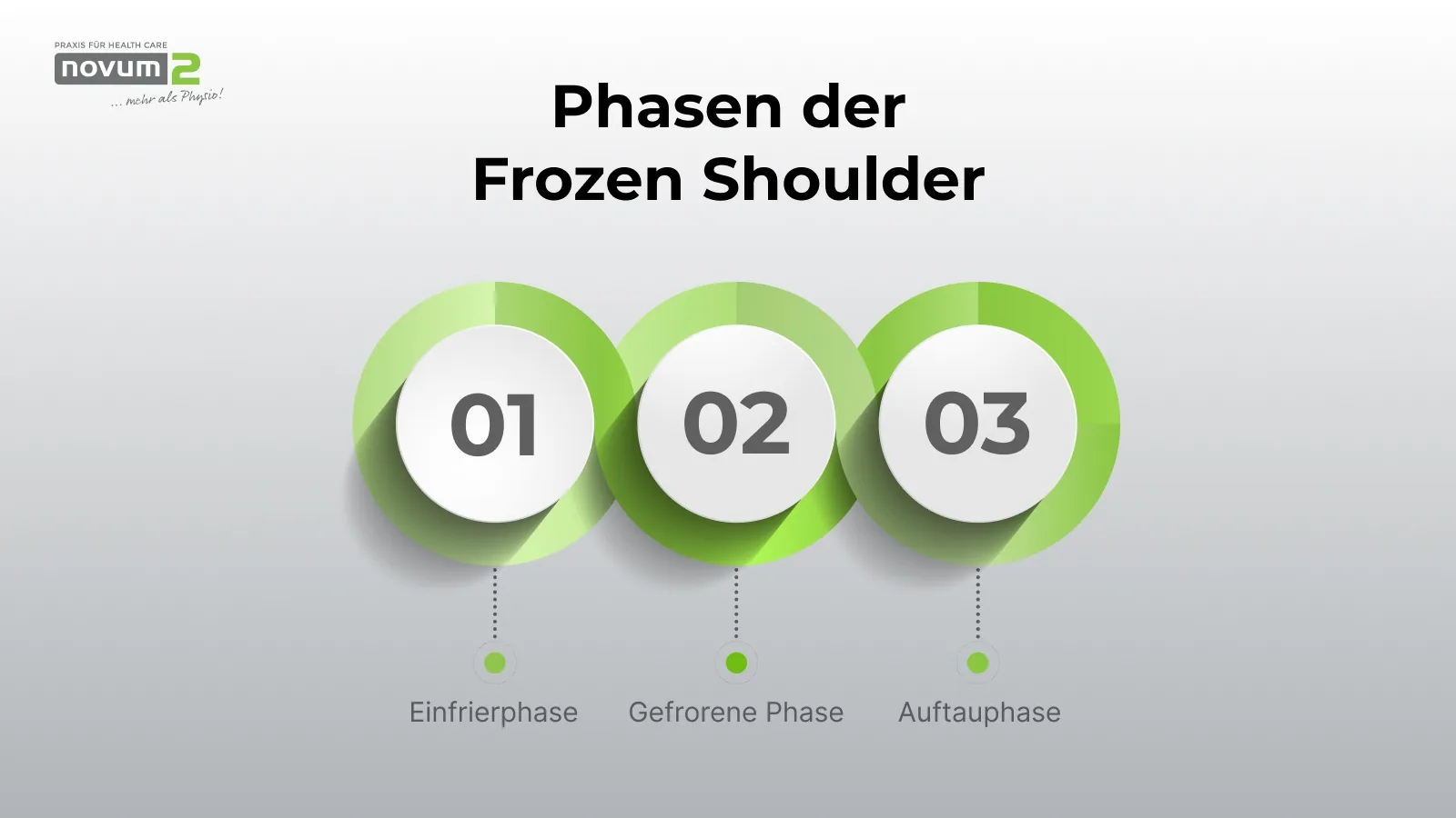 Diagramm der Phasen der Frozen Shoulder: Einfrierphase, Gefrorene Phase und Auftauphase bei Novum2.