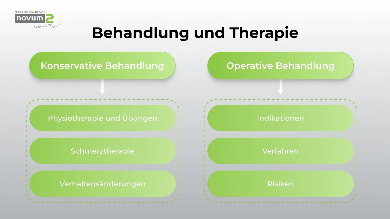 Comparison of conservative and surgical treatments at the Novum2 practice