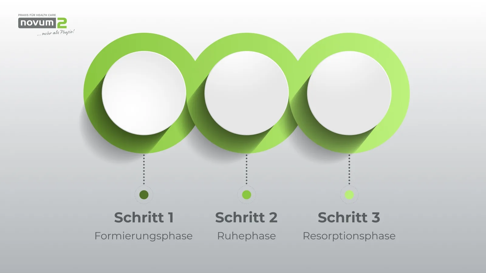 Drei Schritte des Rehabilitationsprozesses in der Novum2-Praxis: Formierungsphase, Ruhephase, Resorptionsphase