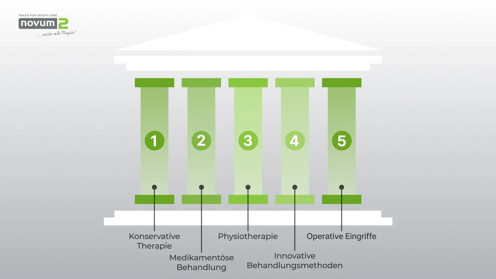 Säulen der Behandlung: konservative Therapie, Physiotherapie, medikamentöse Behandlung, innovative Methoden, operative Eingriffe bei novum2.