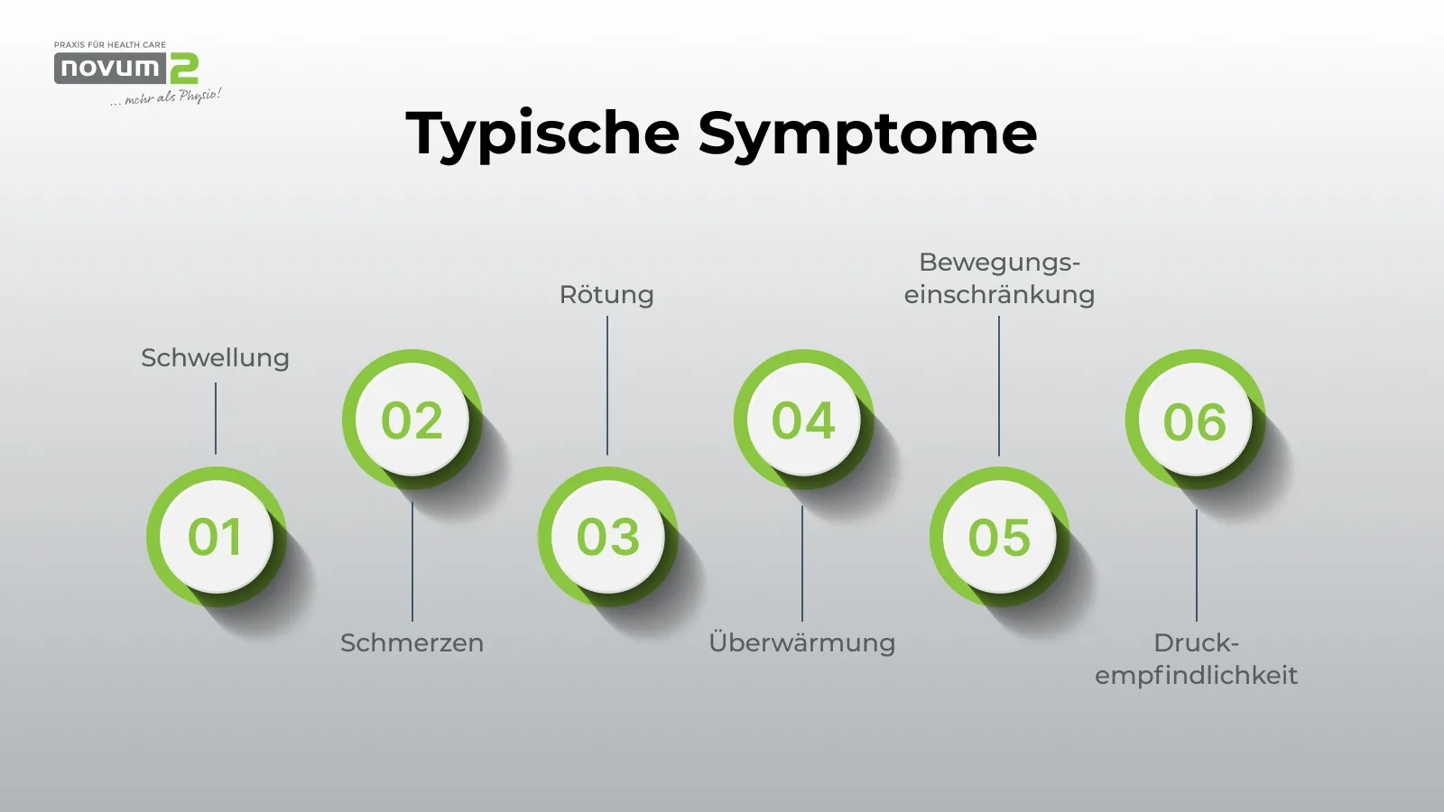 Typische Symptome: Schwellung, Schmerzen, Rötung, Überwärmung, Bewegungseinschränkung, Druckempfindlichkeit - novum2 Behandlung.