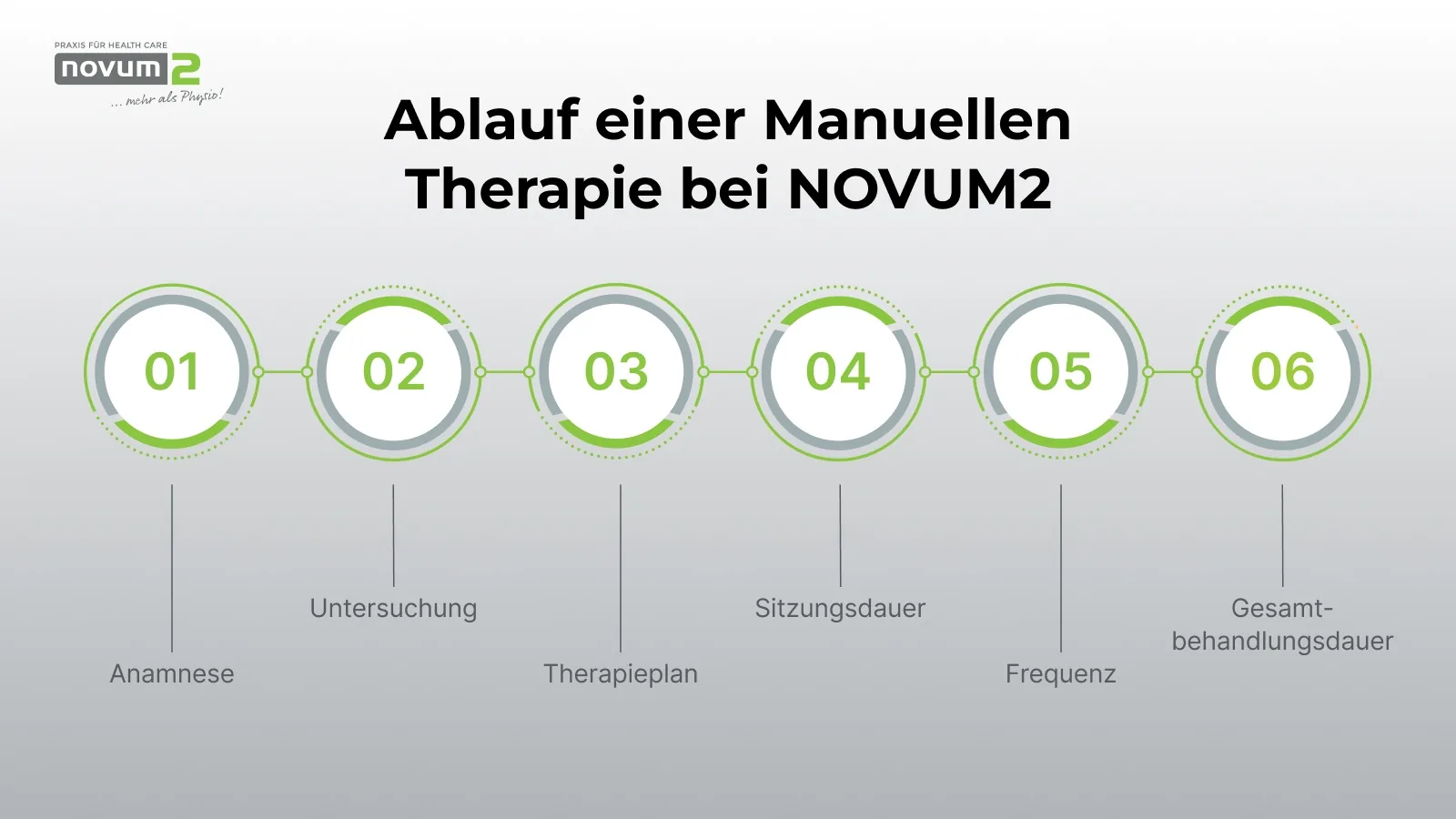 How manual therapy works at Novum2: history, examination, therapy plan, session duration, frequency, total treatment duration