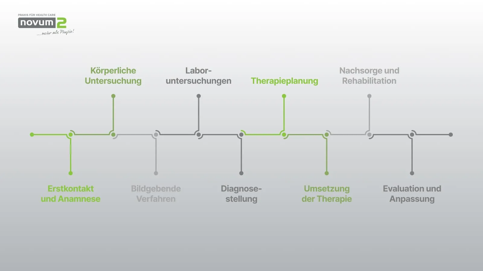 The healthcare process at Novum2: from initial examination to aftercare and rehabilitation